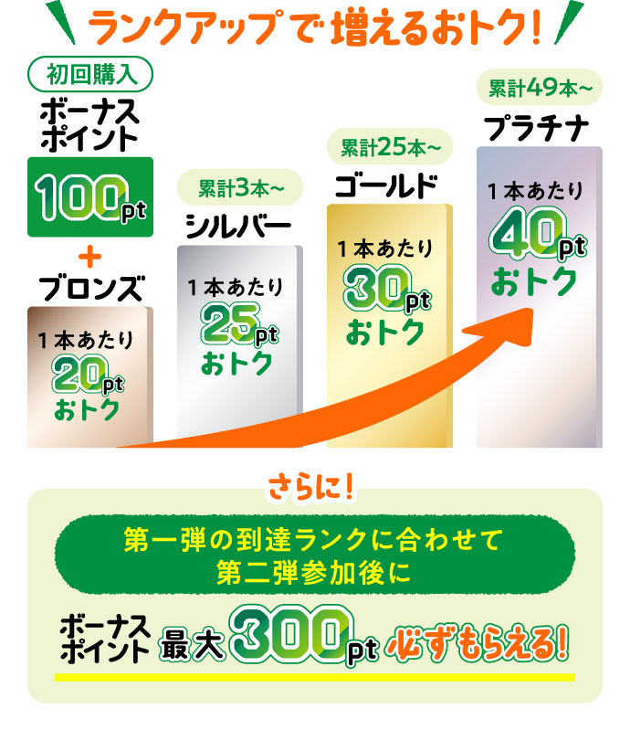 ランクアップで増えるおトク！ 初回購入ボーナスポイント100pt+ブロンズ1本あたり20ptおトク 累計3本〜シルバー1本あたり25ptおトク 累計25本〜ゴールド1本あたり30ptおトク 累計49本〜プラチナ1本あたり40ptおトク さらに！第一弾の到達ランクに合わせて第二弾参加後にボーナスポイント最大300pt必ずもらえる！